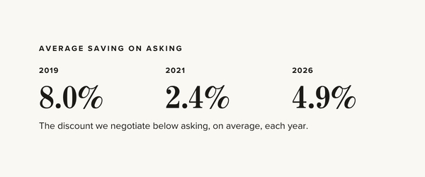 Graphic showing average saving on property asking price in PCL: 2019 - 8%, 2021 - 2.4%, 2026 - 4.9%.