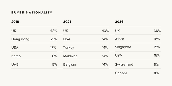 Buyer demographics for Black Brick London property purchases: 2019: UK 42%, Hong Kong 25%, USA 17%, Korea 8%, UAE 8% 2021: UK 43%, Belgium 14%, USA 14%, Maldives 14%, Turkey 14% 2026: UK 38%, Africa 16%, USA 15%, Singapore 15%, Switzerland 8%, Canada 8%