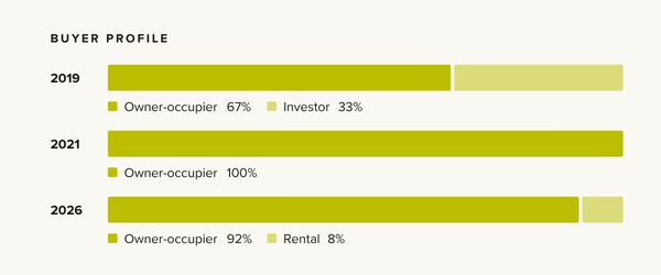 Buyer profile data: 2019: Owner-occupier 67% Invest 33% 2021: 100% owner occupier 2026: Owner occupier 92%, rental 8%