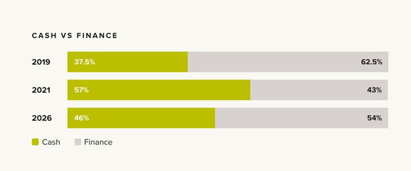 Chart illustrating data on property bought with cash or finance: 2019 - 37.5% cash, 62.5% finance
2021 - 57% cash, 43% finance
2026 - 46% cash, 54% finance