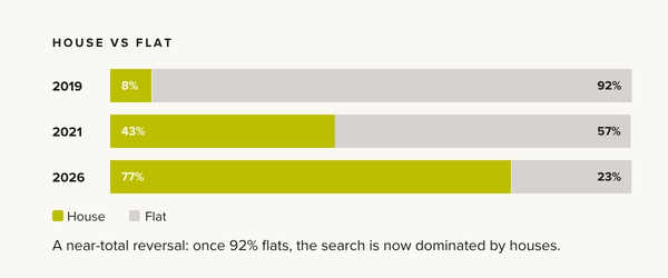 Swing of House vs. Flat prime property acquisition in London:
2019: House 8% to Flat 92%,
2021: House 43% to Flat 57%,
2026: House 77% to 23% Flat