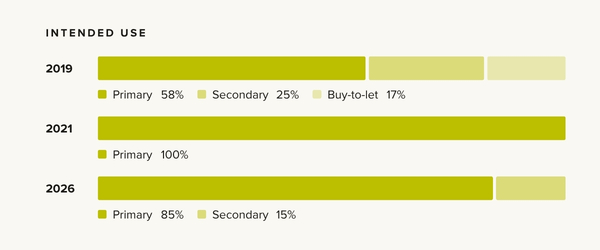 Intended use of property purchase:

2019 - 58% Primary residence, 25% Secondary, 17% BTL, 2021 - 100% primary, 2026 - primary 85%, 15% secondary