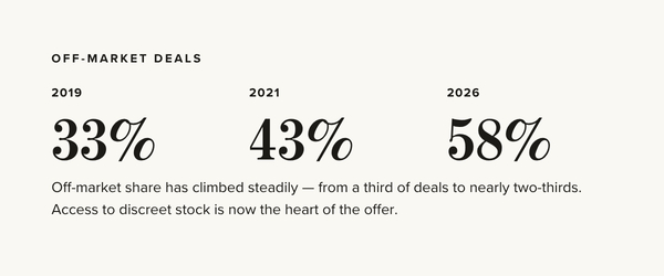 infographic showing proportion off-market deals in prime london property acquisition: 2019 was 33%, 2021 was 41% and 2026 was 58%